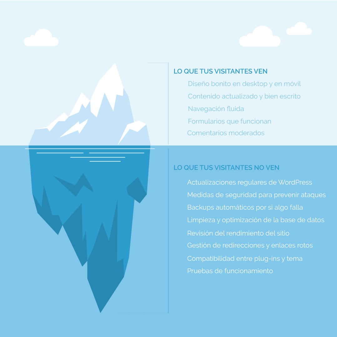 Iceberg mostrando las dos caras del mantenimiento de WordPress. Lo que ven los visitantes y lo que no ven