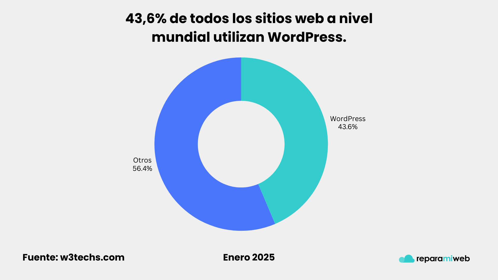 Chart tipo donut mostrando que 43,6% de todos los sitios web a nivel mundial utilizan WordPress