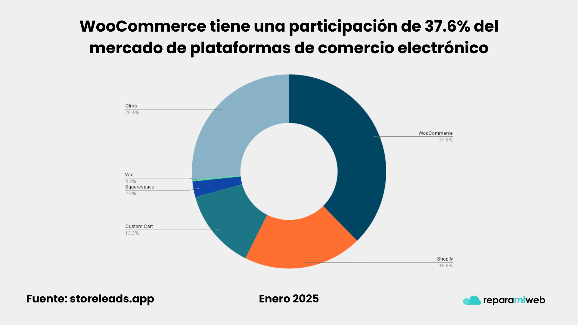 WooCommerce tiene una participación de 37.6% del mercado de plataformas de comercio electrónico