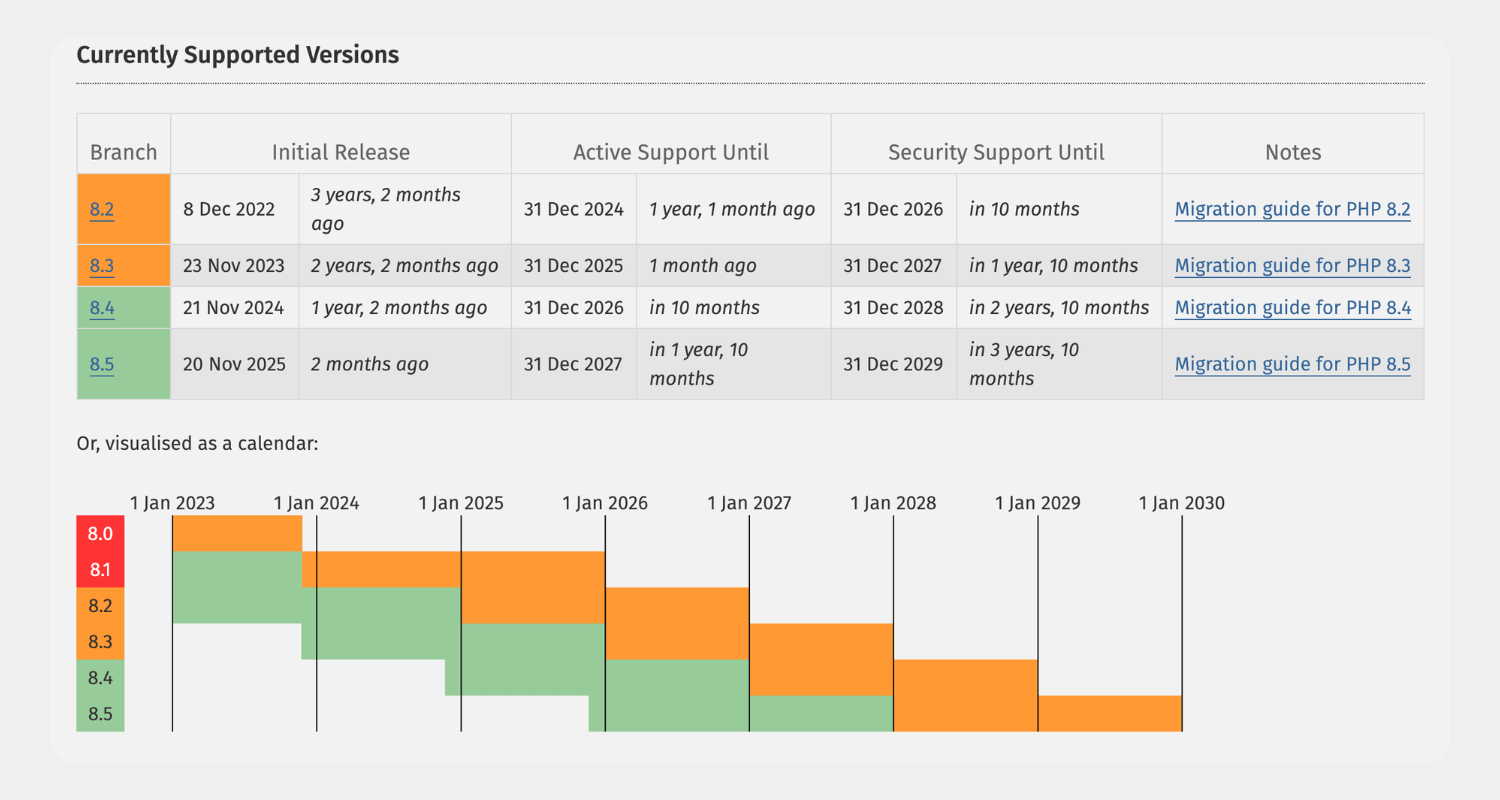 Lista de versiones soportadas de PHP para evitar errores después de actualizar WordPress