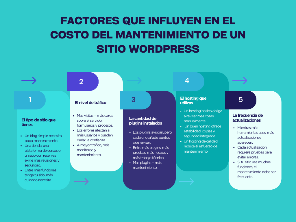 Lista de factores que influyen en el costo del mantenimiento de un sitio WordPress