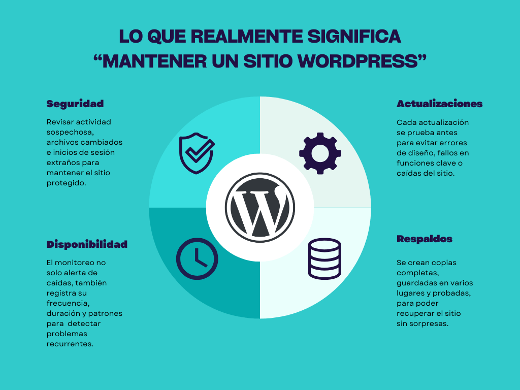 Lista tareas para el mantenimiento de WordPress. Lo que realmente significa “mantener un sitio WordPress”