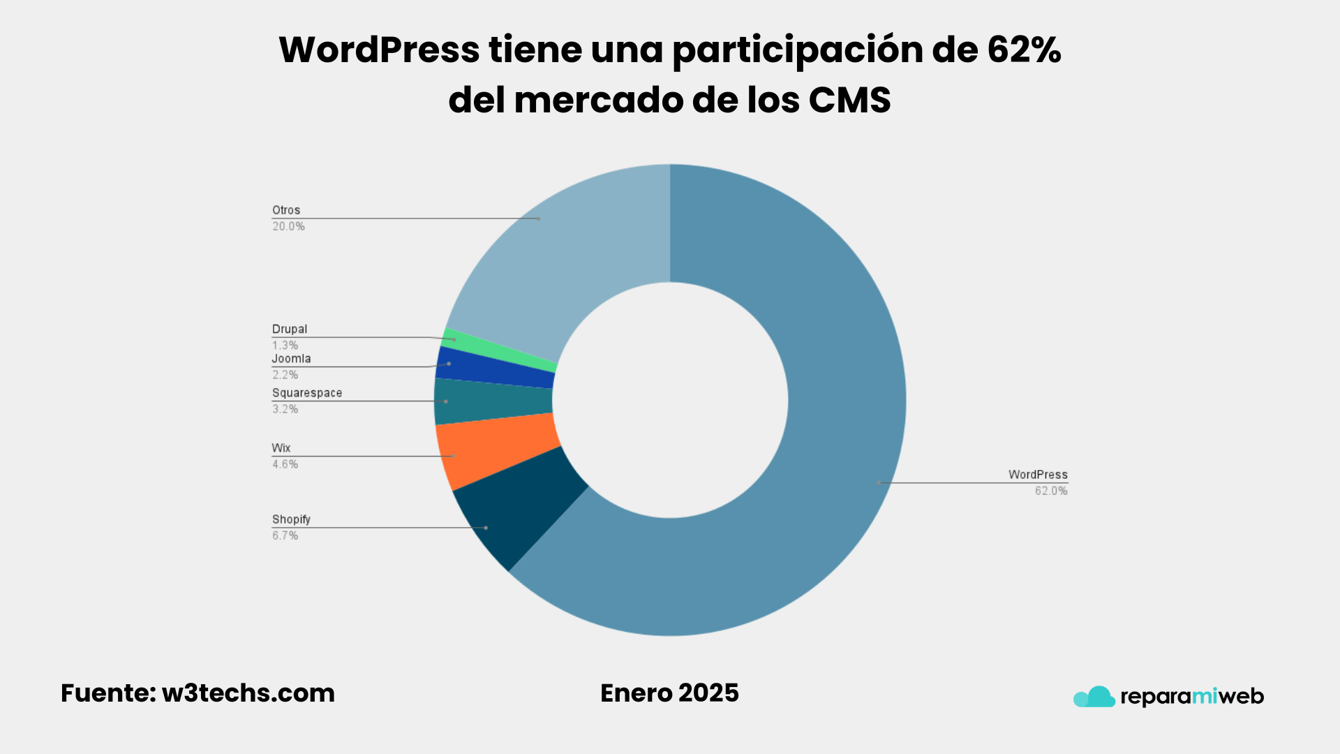 WordPress tiene una participación de 62% del mercado de los CMS