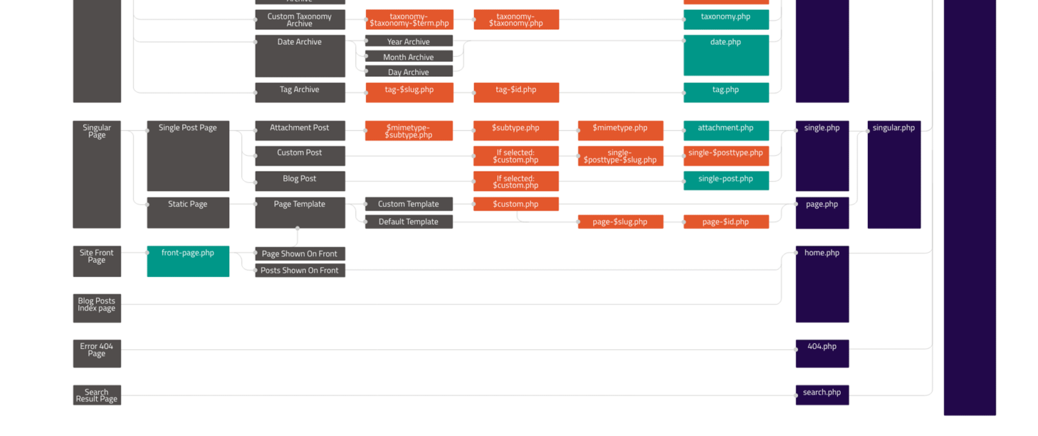 Diagrama que muestra qué archivos de plantilla se llaman para generar una página de WordPress basada en la jerarquía de plantillas de WordPress.